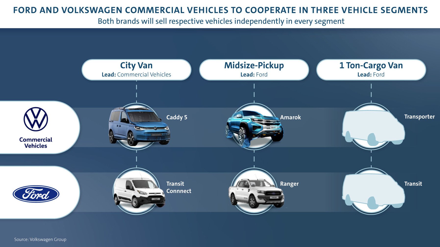 Volkswagen et Ford concluent un accord mondial pour l'électrification et la conduite autonome