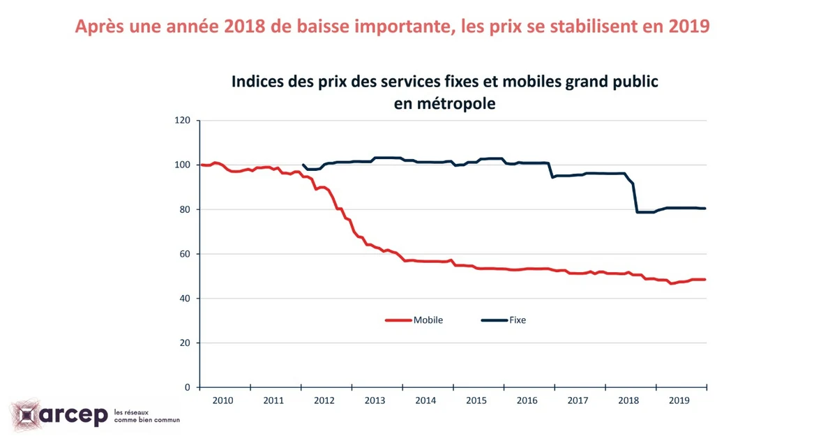Prix mobiles et fixes 2019 © ARCEP