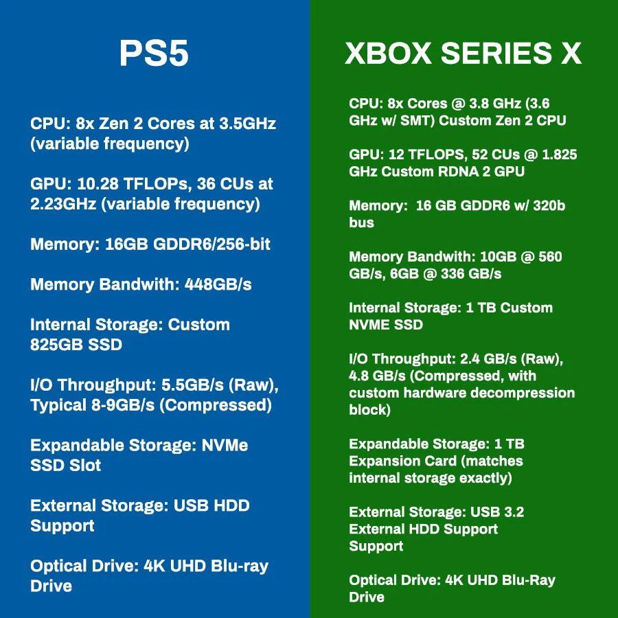 PS5 vs Xbox Series X specs © Reddit