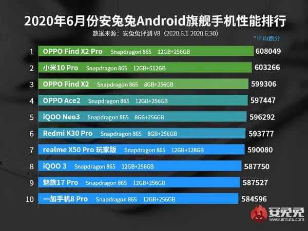 Antutu classement Flagship © Antutu