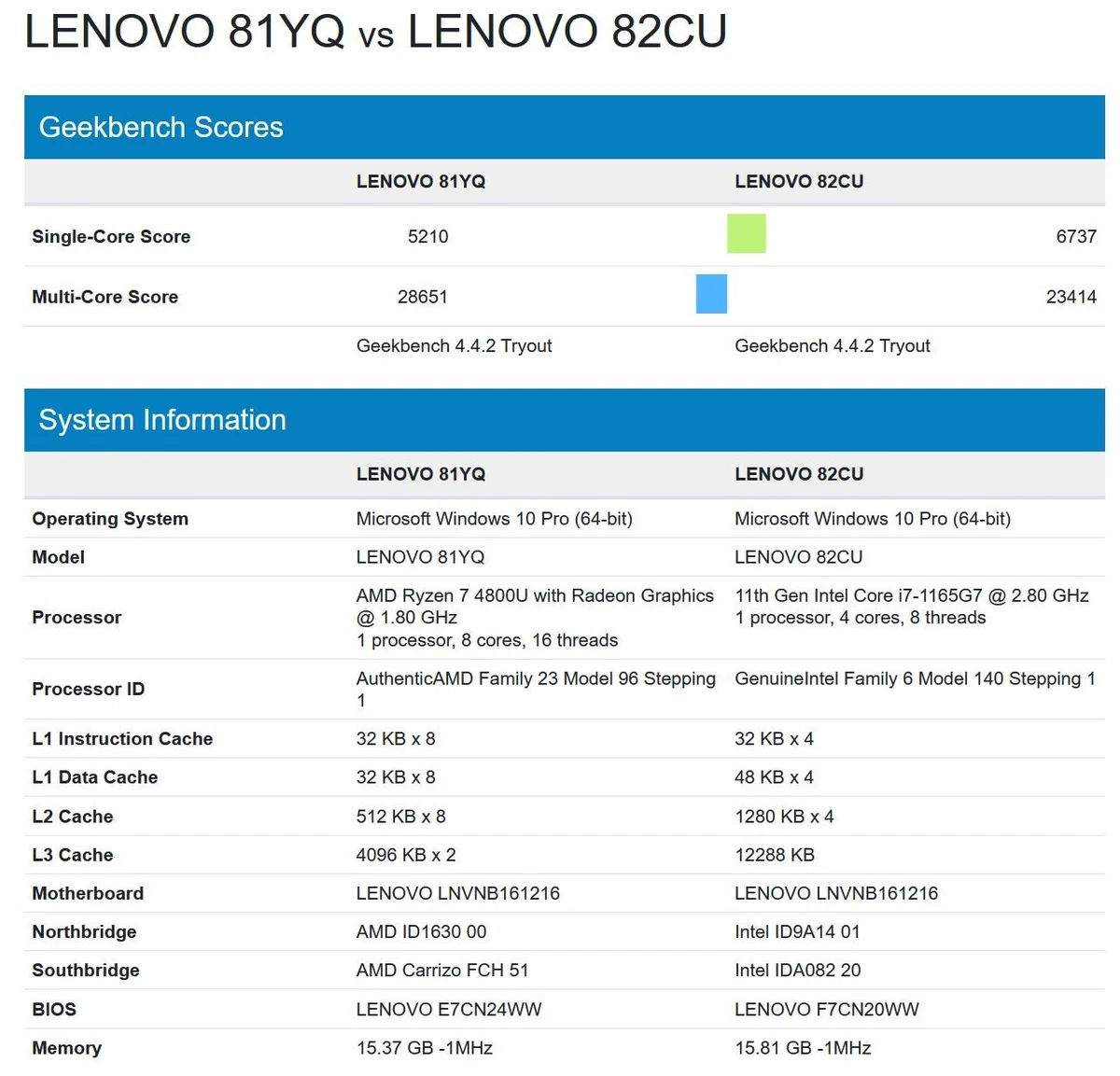 Intel Core i7-1165G7-2 © © GeekBench