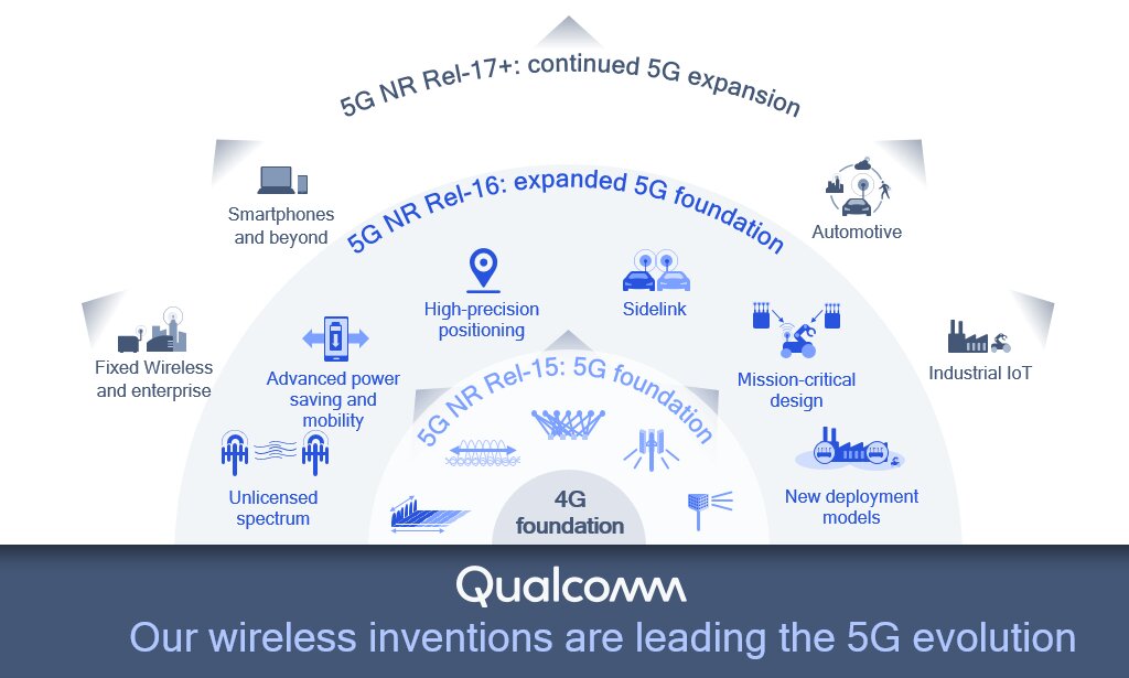 Qualcomm imagine déjà le futur de la 5G