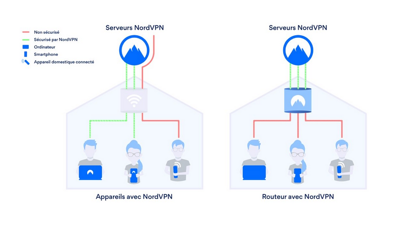 NordVPN Routeur © NordVPN