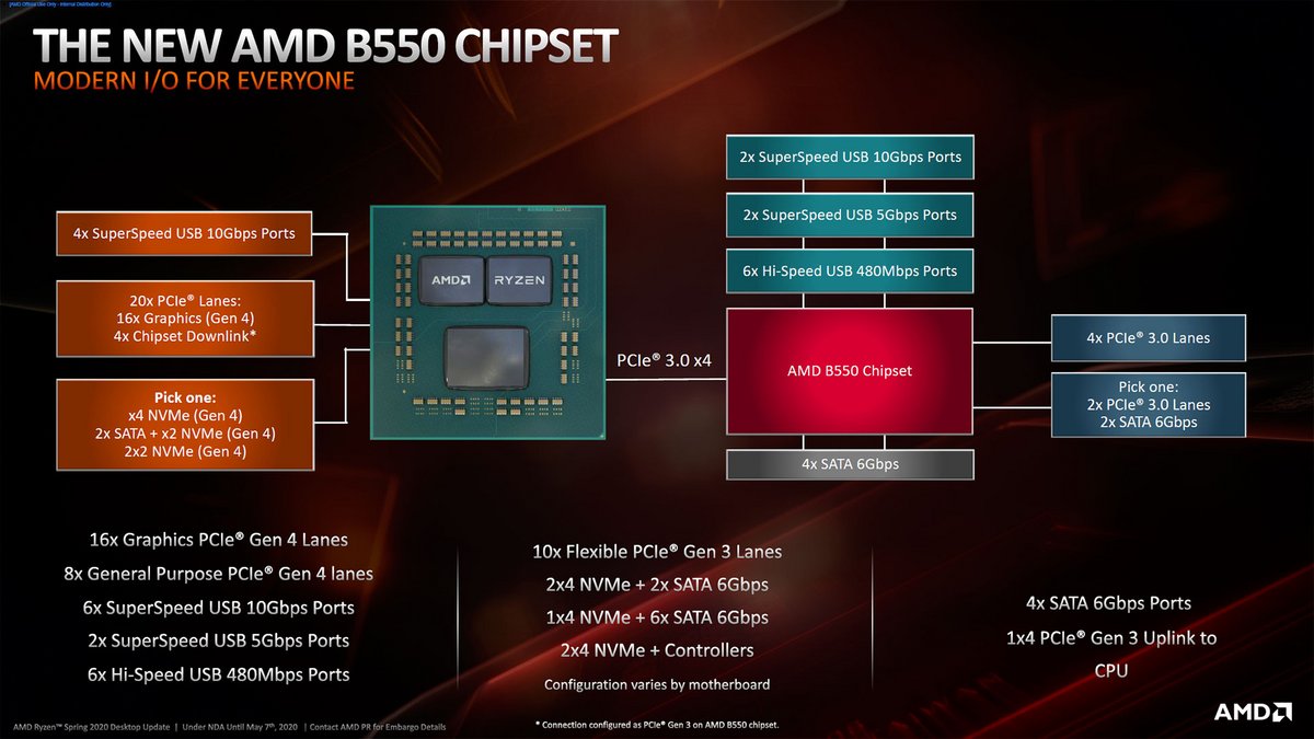 Le PCIe Gen 4 est géré par le processeur Ryzen, pas par le chipset B550