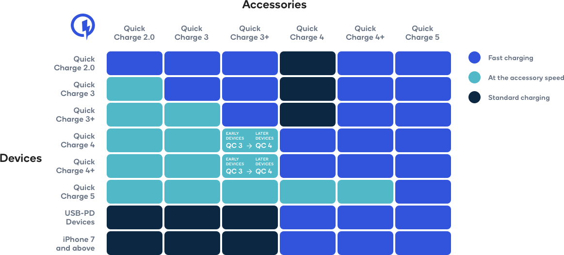 Qualcomm Quick Charge 5 © © Qualcomm
