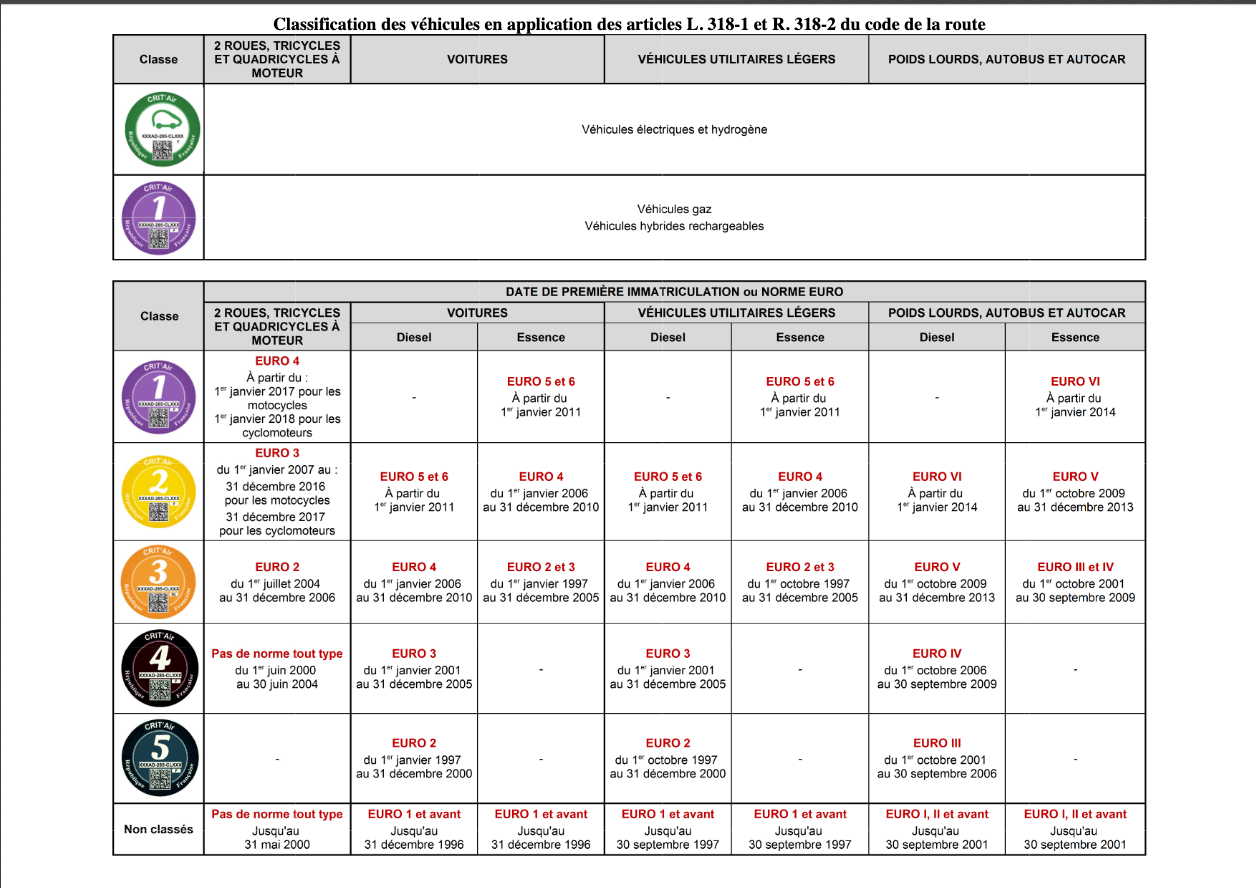 Vignette Crit'air : vers un durcissement des conditions d'obtention