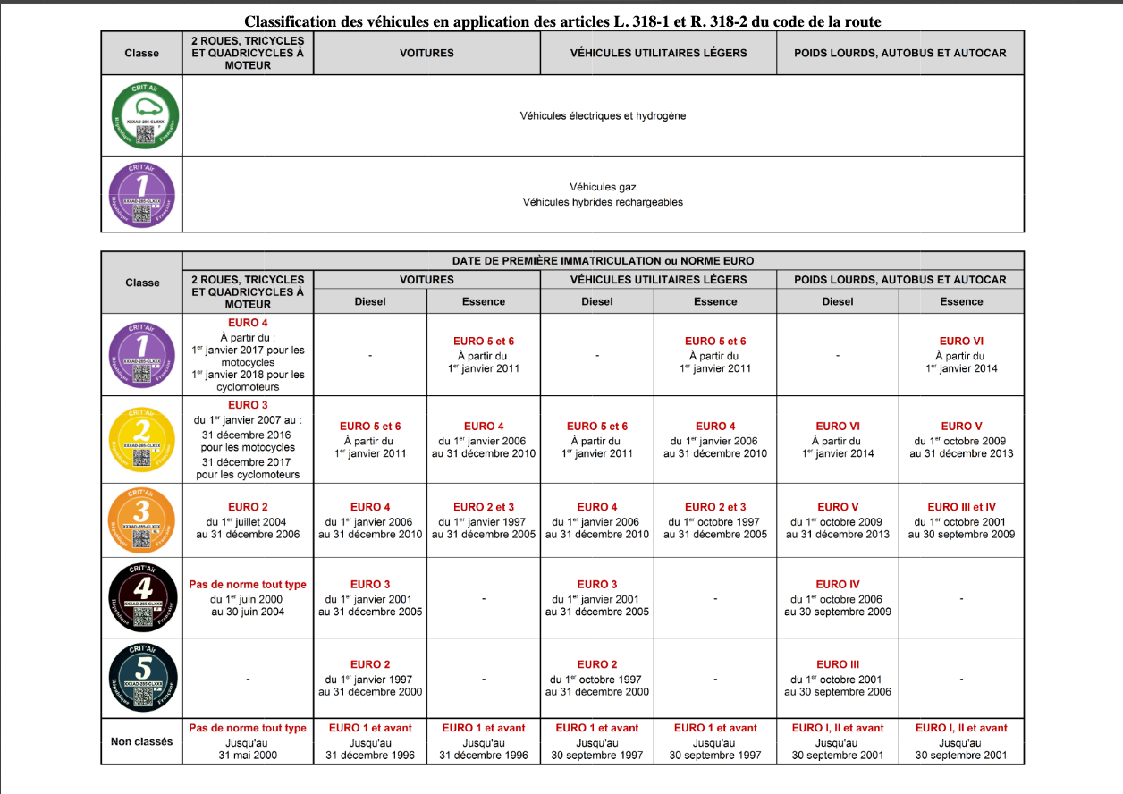 Vignettes Crit'Air : 5 millions de véhicules déjà équipés - Sciences et  Avenir