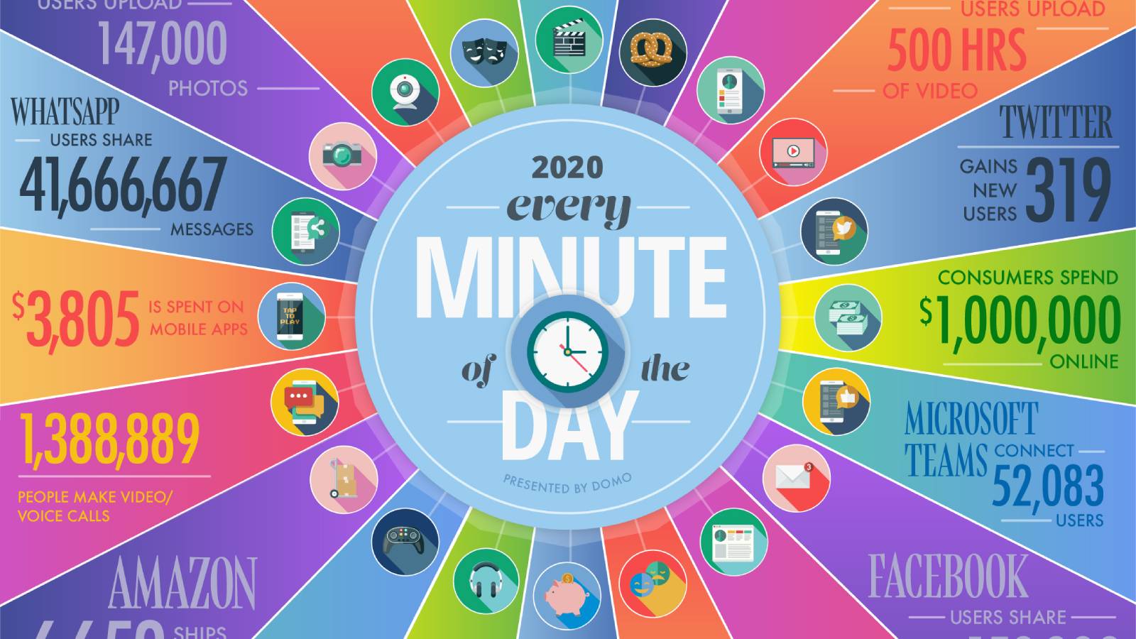 Internet en 2020 : les chiffres-clés sur les données échangées chaque minute sur le web