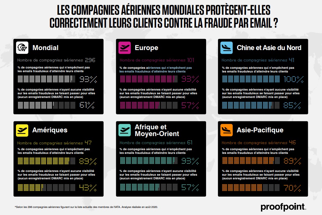 Proofpoint compagnies aériennes cyber