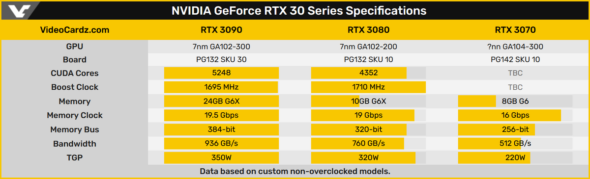 Spécifications GeForce RTX 30xx © Videocardz.com