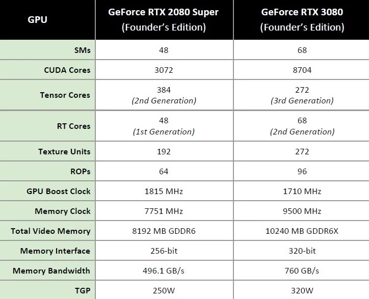 2080 vs 3080