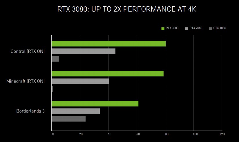 NVIDIA annonce des performances doublées en 4K par rapport à la RTX 2080