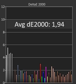 Test LG OLED65GX - ∆E SDR