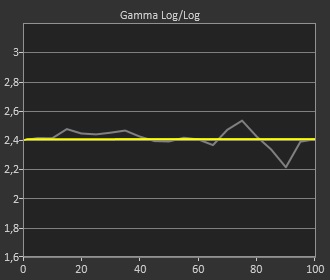 Test LG OLED65GX - Gamma log
