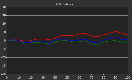 Test LG OLED65GX - RGB Balance