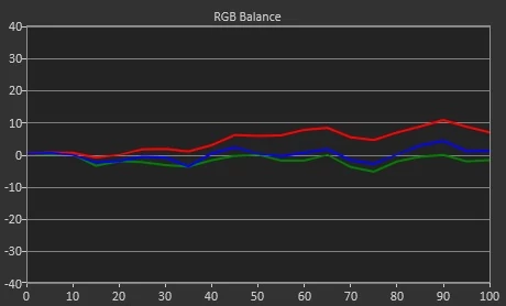 Test LG OLED65GX - RGB Balance