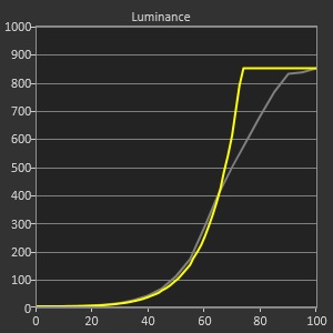 Test LG OLED65GX - Luminance