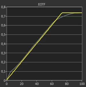 Test LG OLED65GX - EOTF
