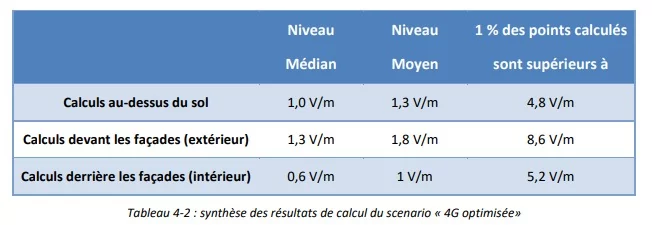 ANFR 5G scénario optimisé