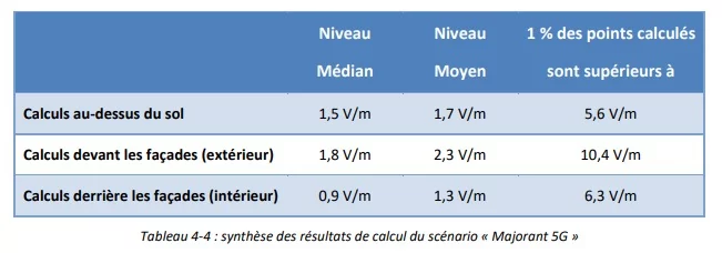 ANFR 5G scénario majorant