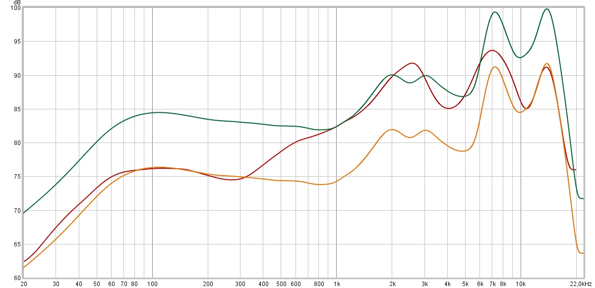 Même réponse en fréquence (courbe rouge), mais comparée cette fois-ci aux Huawei Freebuds 3. En vert, la réponse en fréquence des Freebuds 3, calée avec la courbe des Xiaomi sur 1 kHz. En orange, exactement la même courbe, mais en alignant à peu près les basses avec celles des xiaomi. Dans un cas comme dans l&#039;autre, le déséquilibre des Mi TW est flagrant