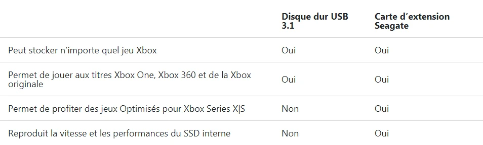 Les jeux Xbox stockés sur un support externe jouables instantanément sur Xbox  Series X