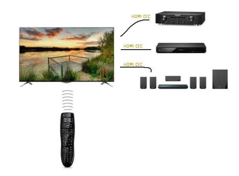 HDMI CEC
