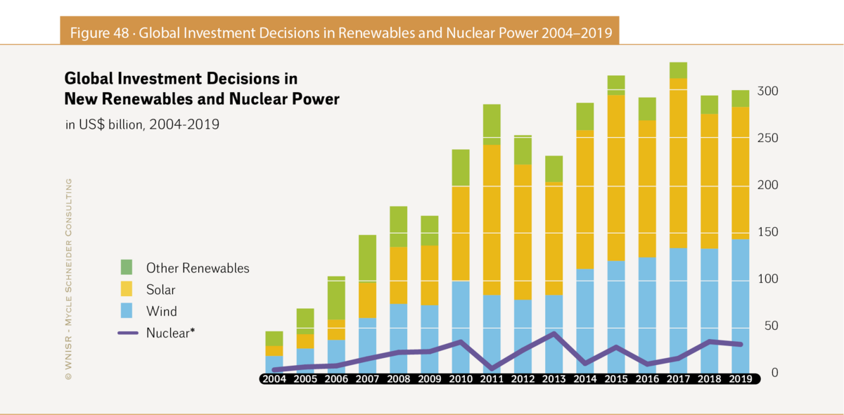 investissements nucléaire