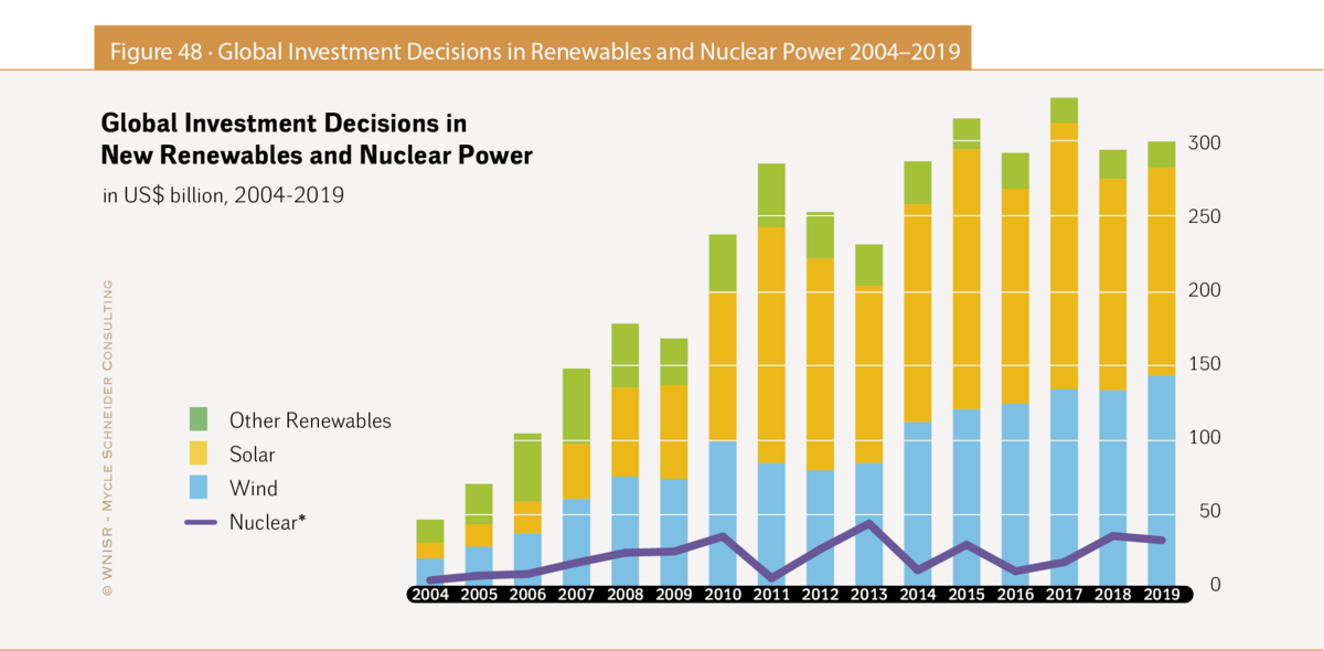 Évolution des investissements énergétiques dans le monde, @World Nuclear Industry Status Report 2020