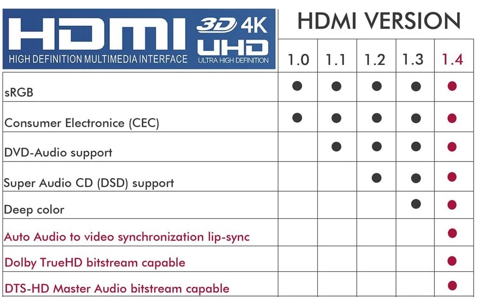 Un exemple de fiche technique pour un extracteur HDMI. Des versions pas trop anciennes de cette norme sont obligatoires pour envoyer un flux brut 