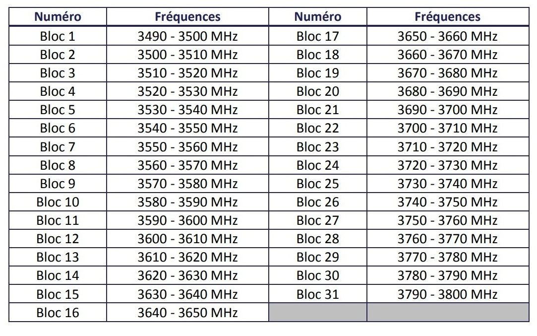Les 31 blocs acquis par les opérateurs en 2020, dans la bande 3,4 - 3,8 GHz (© ARCEP)