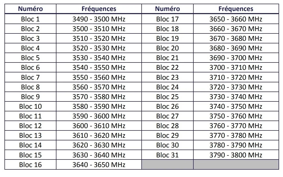 blocs bande 5G