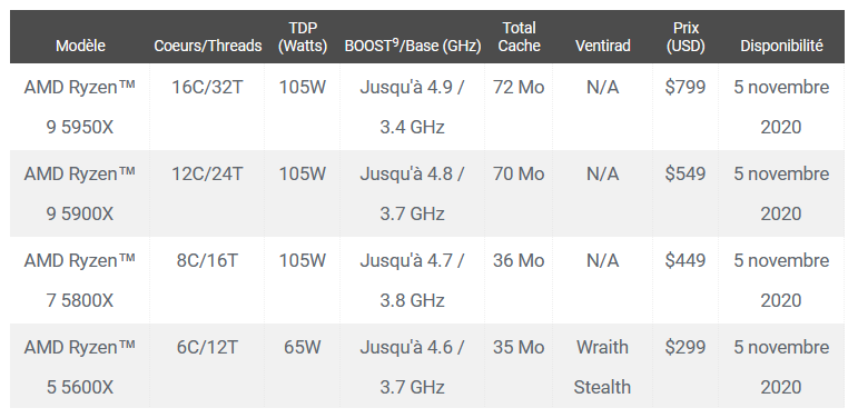 AMD Ryzen 5000 © AMD