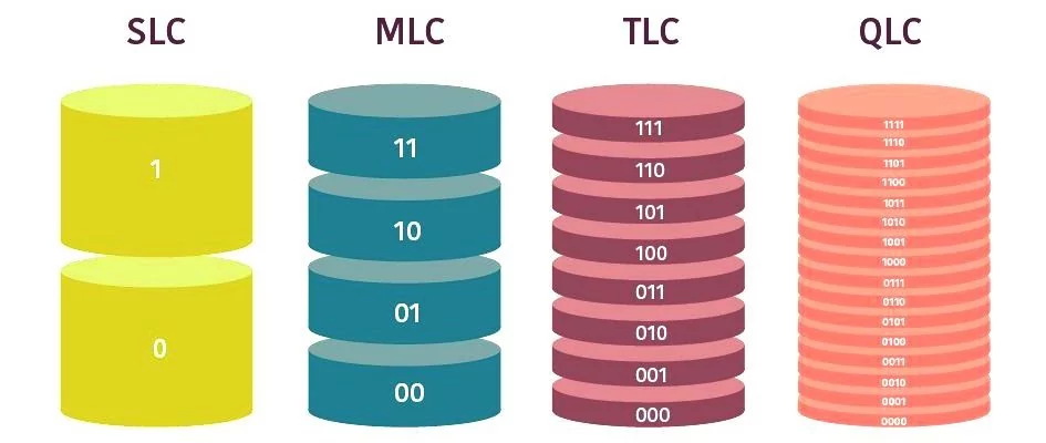 SLC vs MLC vs TLC vs QLC © Plextor