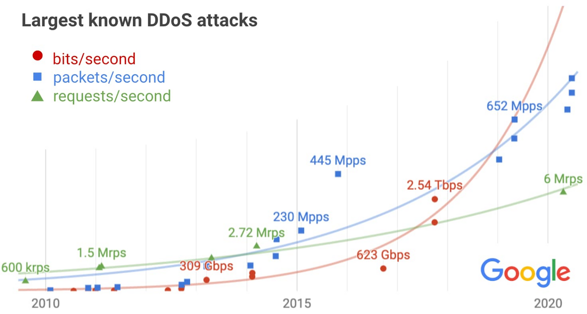 Attaque DDoS Google