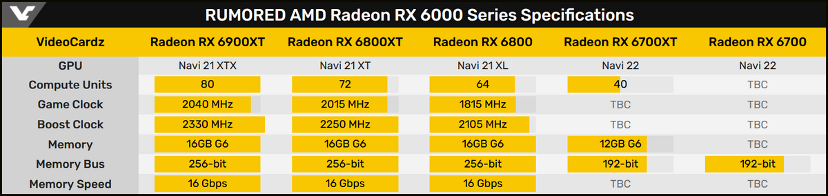 Specs Radeon RX 6000 (rumeurs) © Videocardz.com