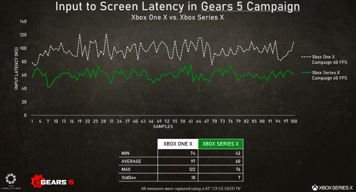 Input lag Campagne Gears 5 © The Coalition