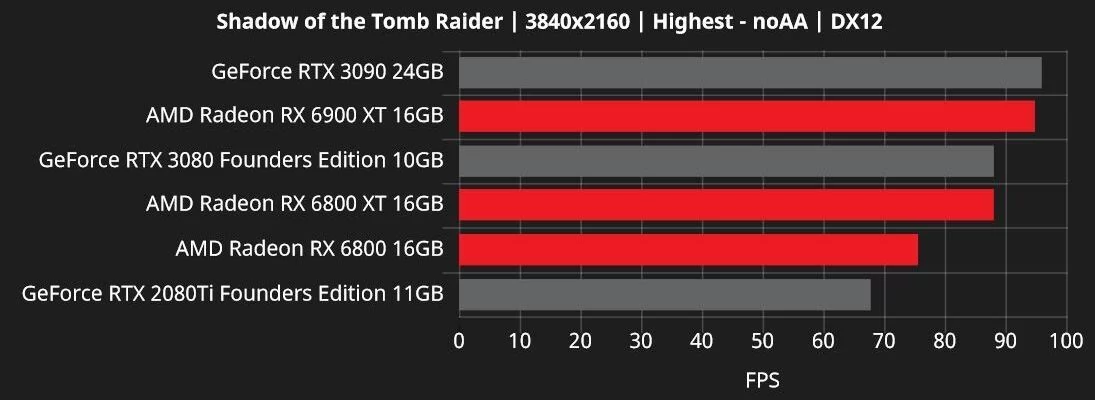 AMD Shadow of the Tomb Raider - 2160p © AMD