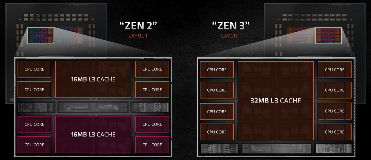 AMD Zen 2 vs Zen 3 CCX © AMD