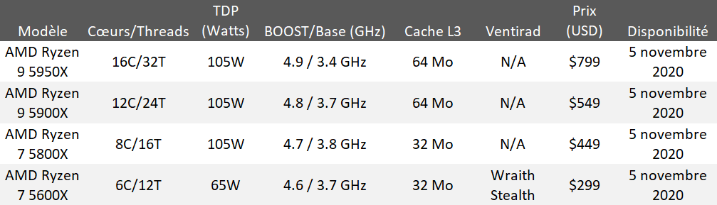 AMD Ryzen série 5000 © Nerces