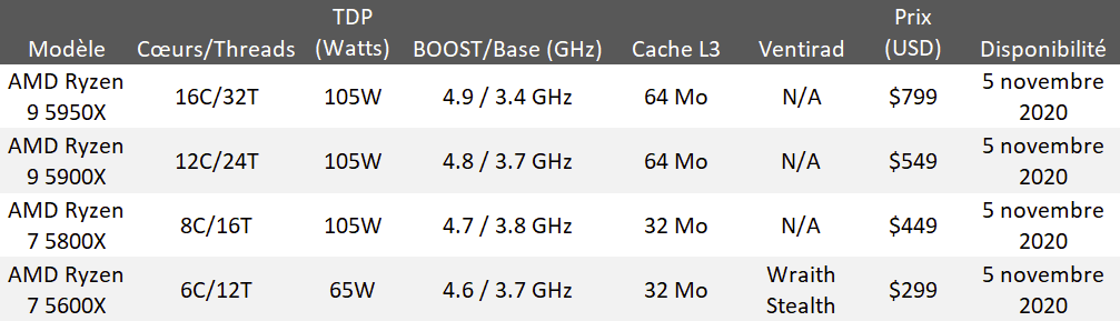 Le processeur AMD Ryzen 5 5600X profite d'une belle réduction