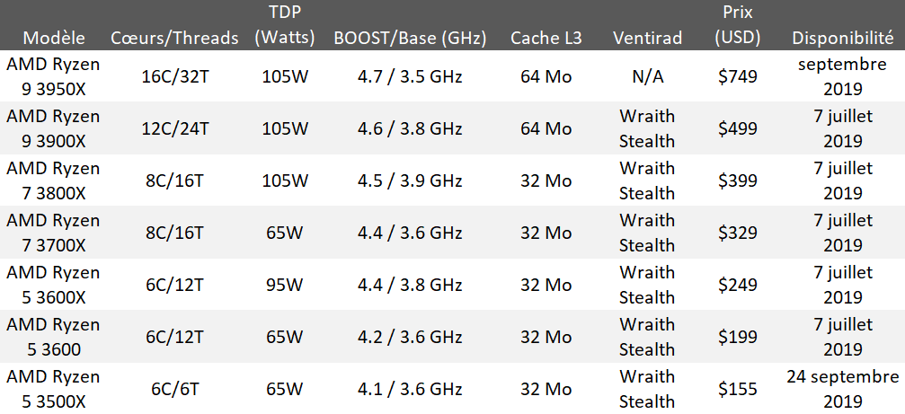 Ryzen série 3000 hot sale