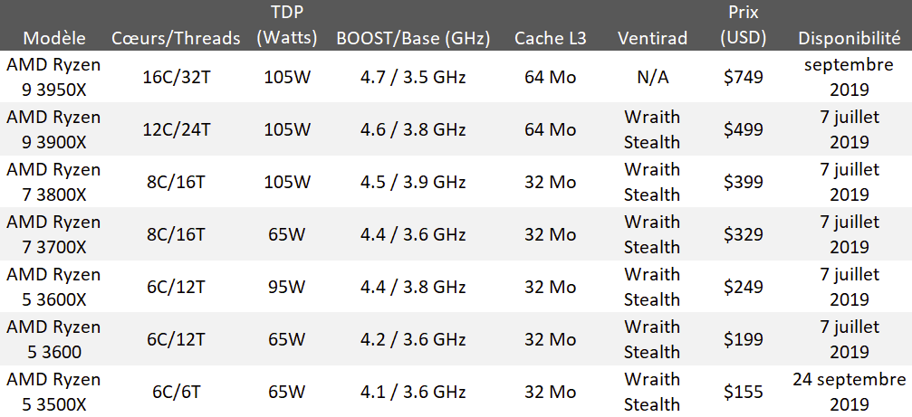 Des résultats de bench impressionnants pour le Ryzen 5 3600 AMD en