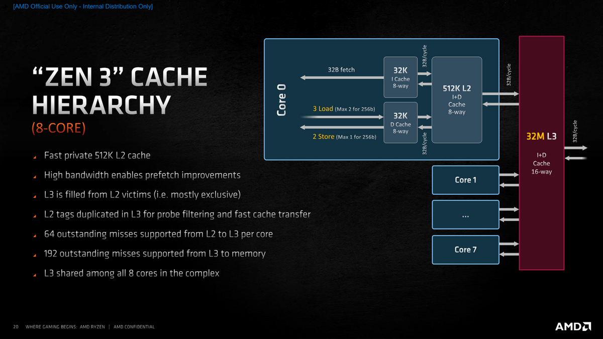 AMD Ryzen série 5000 - Hiérarchie cache © AMD