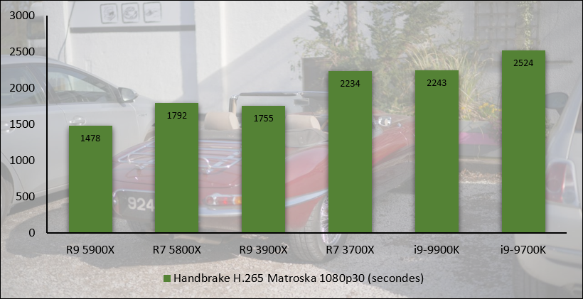 Performances observées sur Handbrake : le score le plus faible est le meilleur