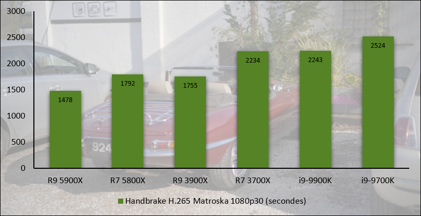 Ryzen 5000 - Handbrake © Nerces