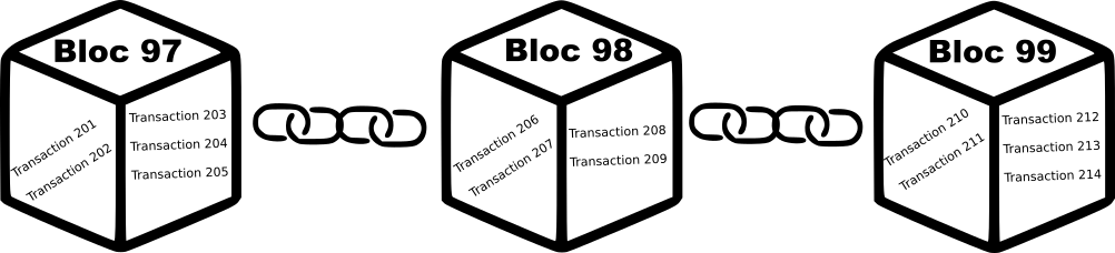 Blockchain © Communauté Rakoon