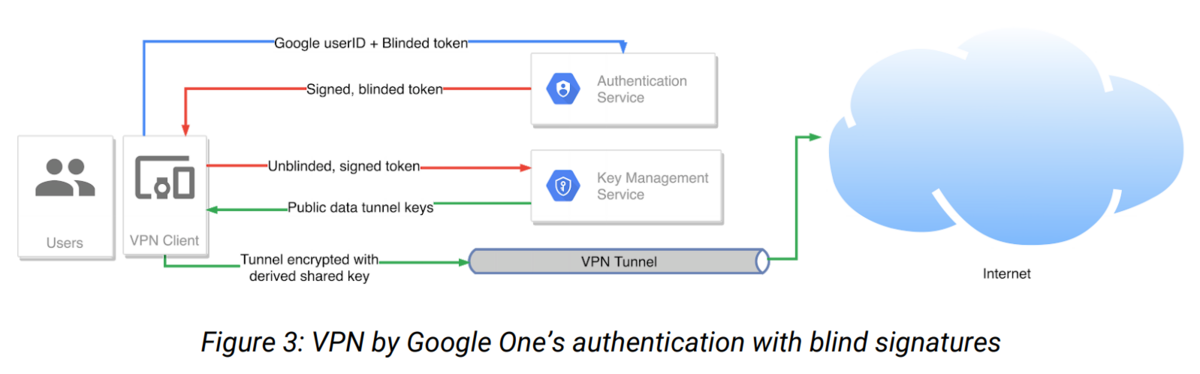 Google 1 vpn