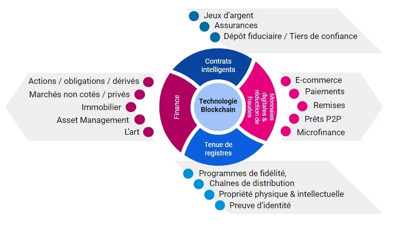Blockchain usages