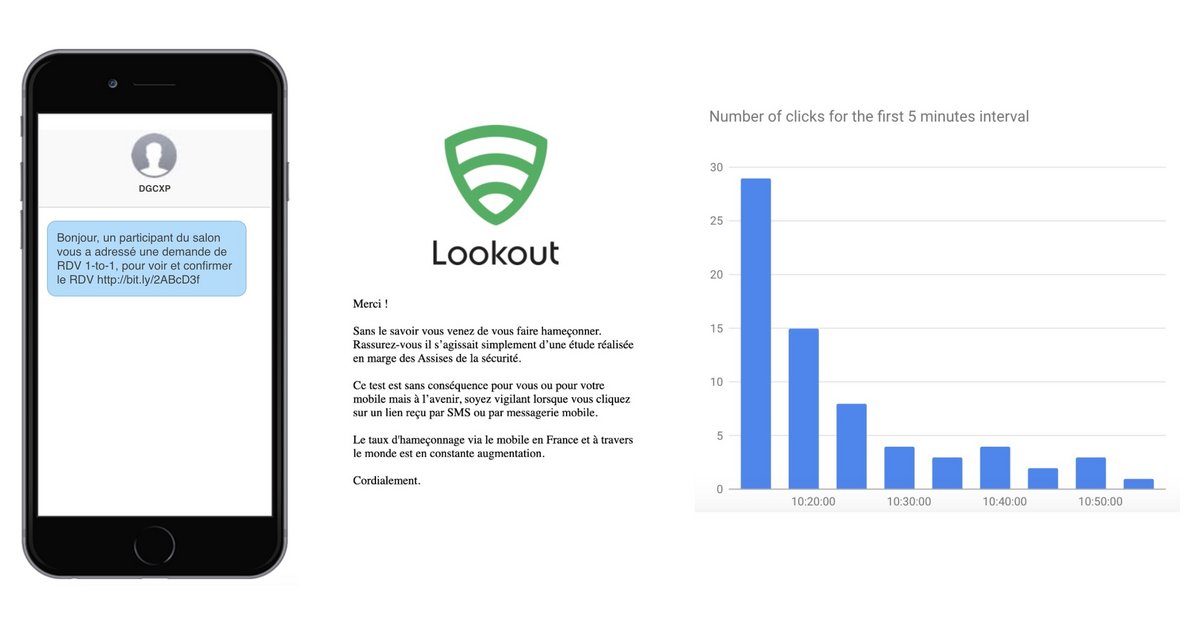 La campagne de phishing mobile menée par Lookout en marge des Assises 2020 (© Lookout)